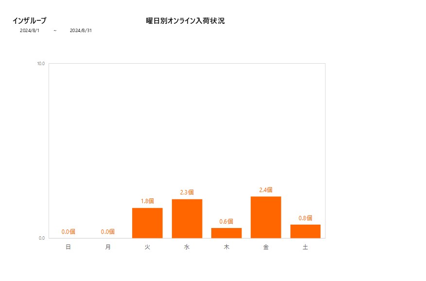 曜日別インザループ202408グラフ